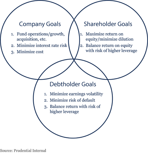 Capital Comparison and Structure Strategy Prudential Private Capital